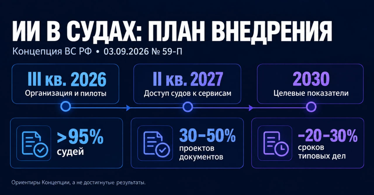 ⚖️ ИИ в судах: что предусмотрено Концепцией Верховного Суда
