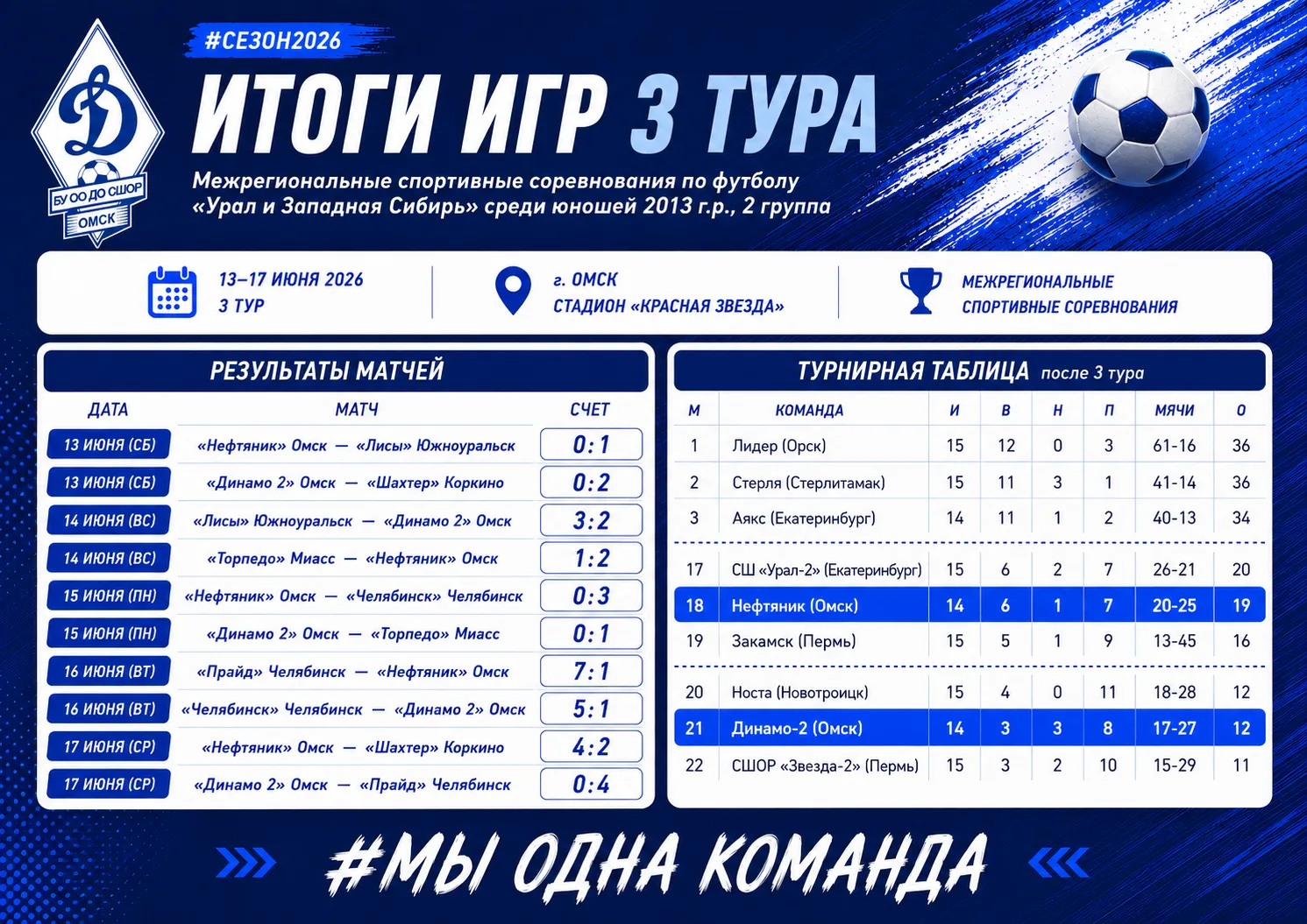 ⚽ Итоги 3 тура 2013 г.р. II группа

С 13 по 17 июня в Омске на стадионе «Красная звезда» прошли матч