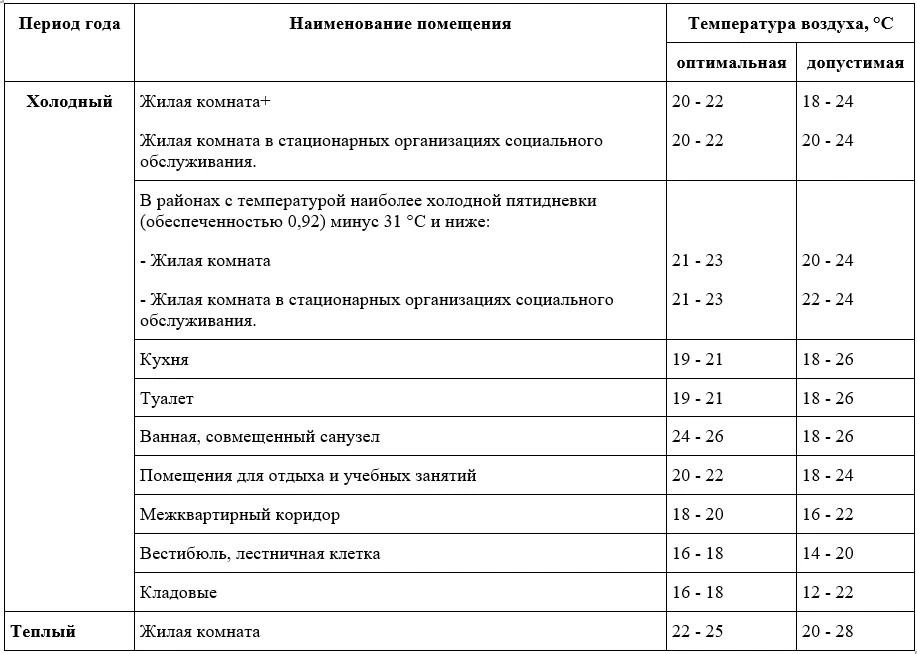 ⚠ О перетопе в жилом помещении