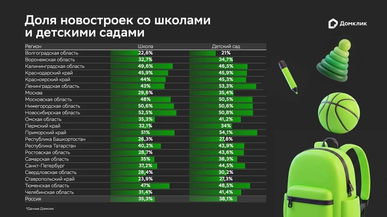 ⚡️Только около трети самарских новостроек обеспечены детскими садами и школами: