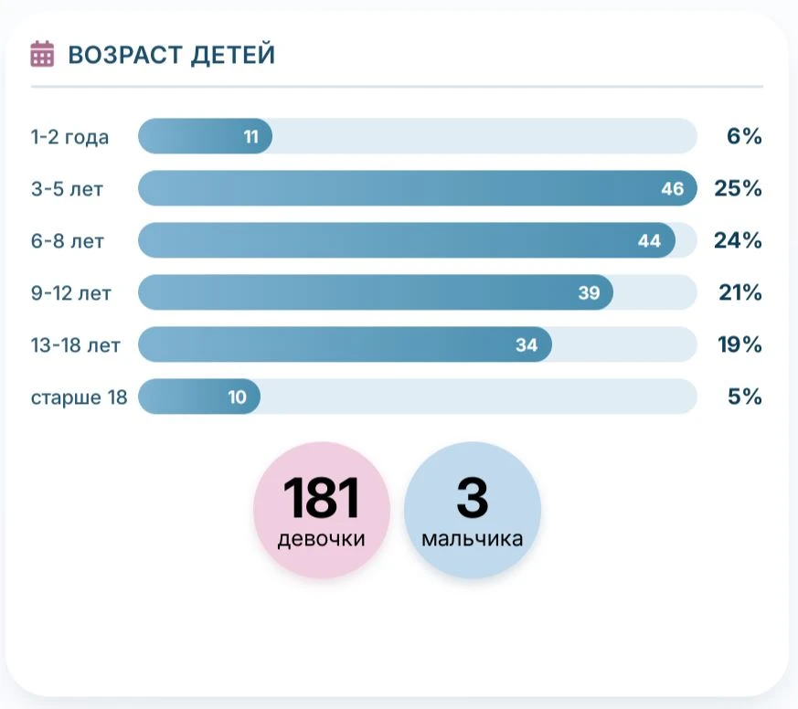 Новости сбора реестра пациентов 📃 📊 ✅
