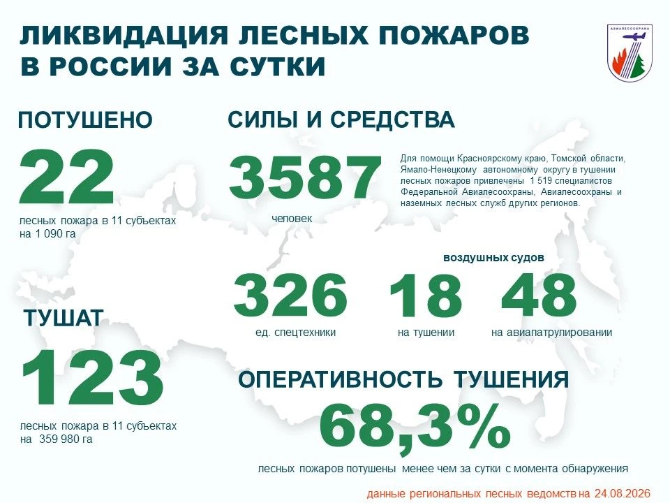 ⚡️За прошедшие сутки в России потушено 22 лесных пожара в 11 регионах.