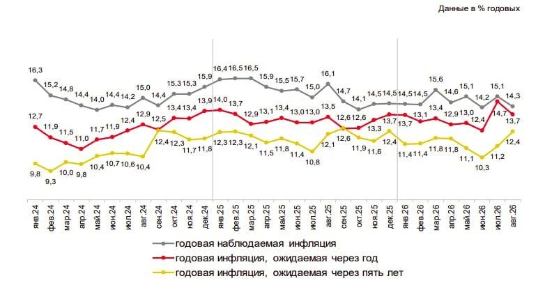 Согласно новому опросу «инФОМ», результаты которого сегодня опубликовал ЦБ, инфляционны...