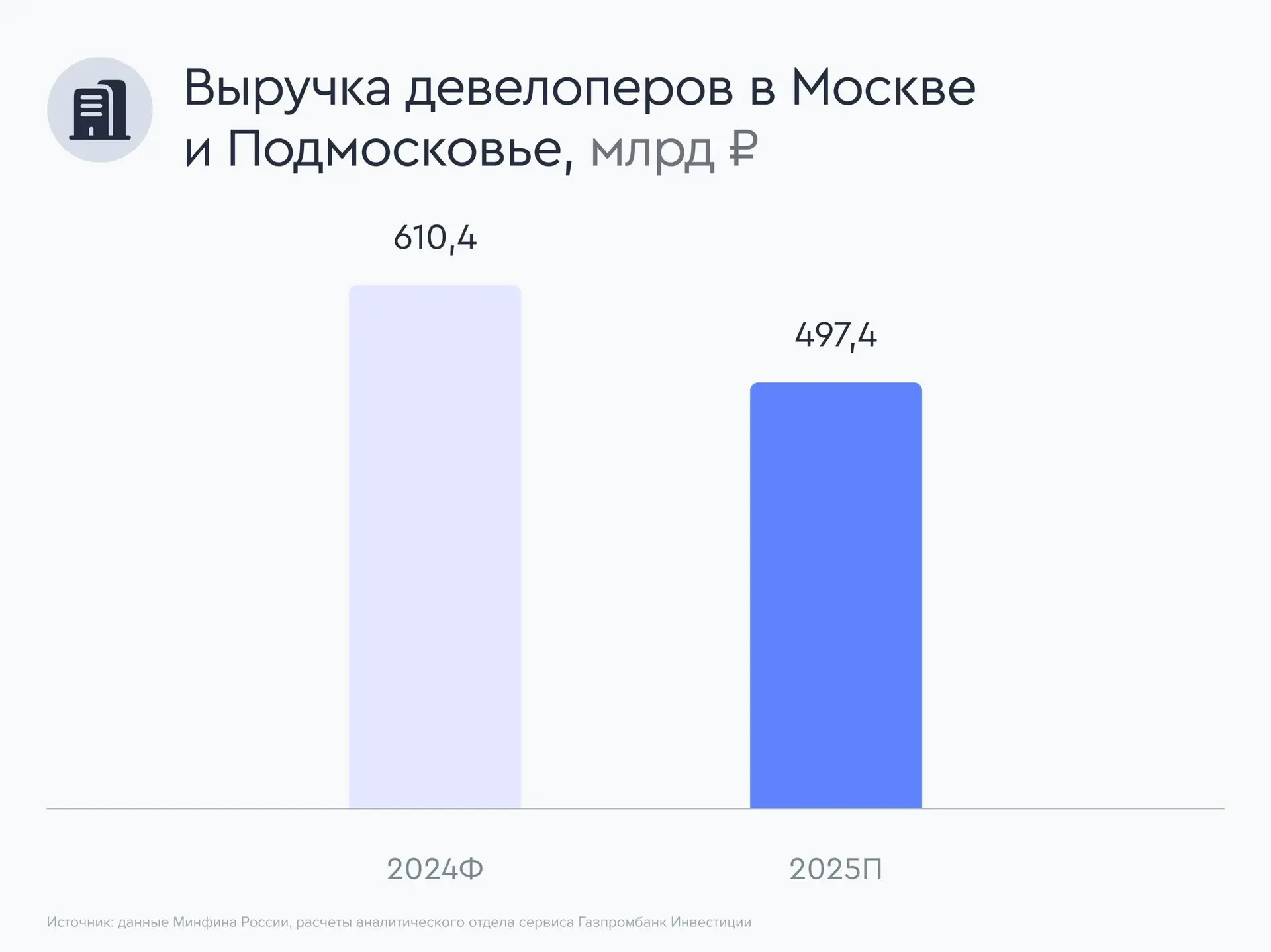 💸 Выручка девелоперов ушла в рассрочку  По итогам первого квартала 2026 года московский рынок новост