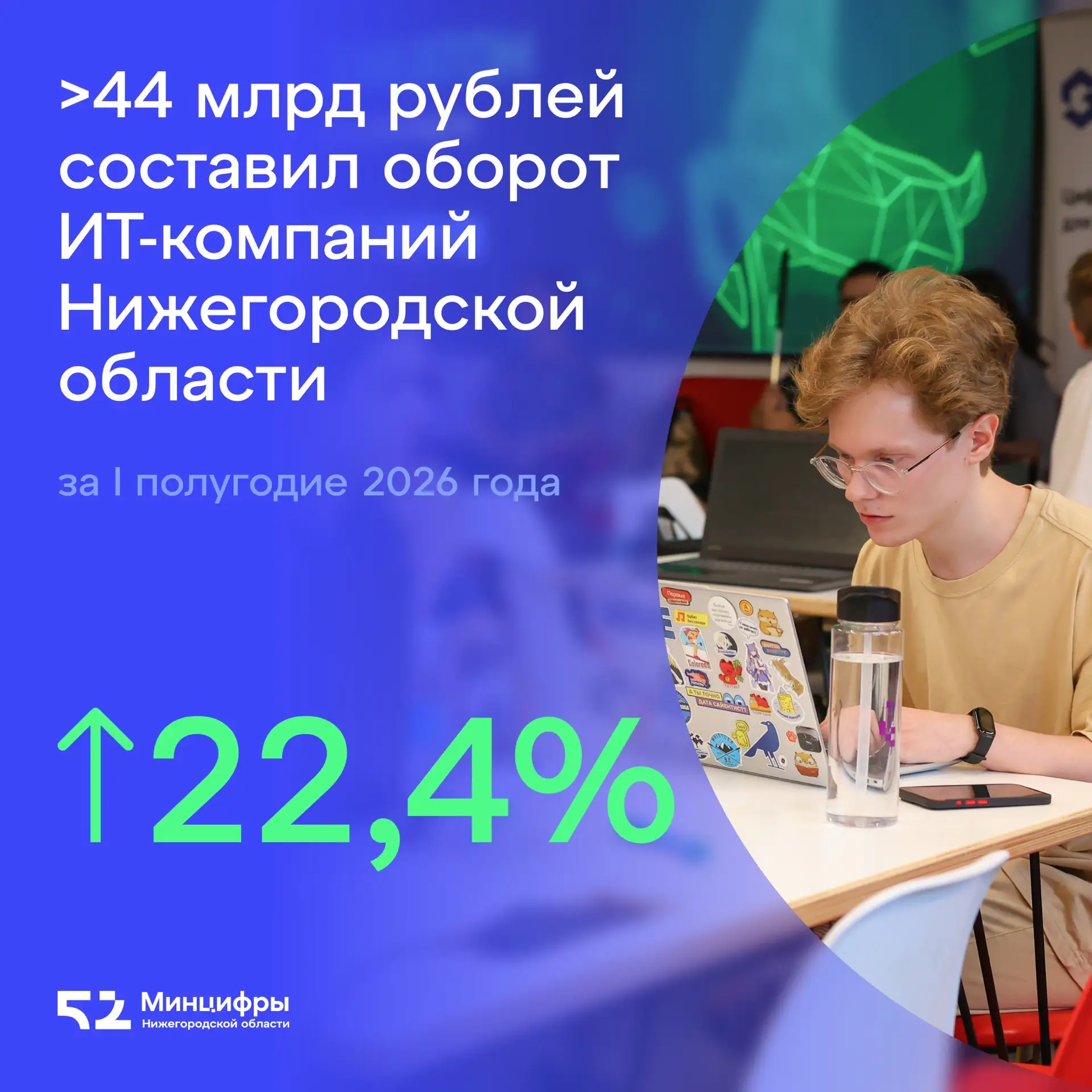 🔥 Более чем на 22% вырос оборот нижегородских ИТ-компаний за первое полугодие 2026 года.