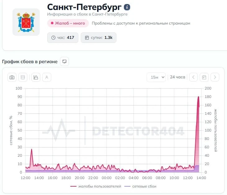 🛜 Россияне столкнулись с массовым сбоем сервисов

Пользователи по всей стране сообщают о проблемах 