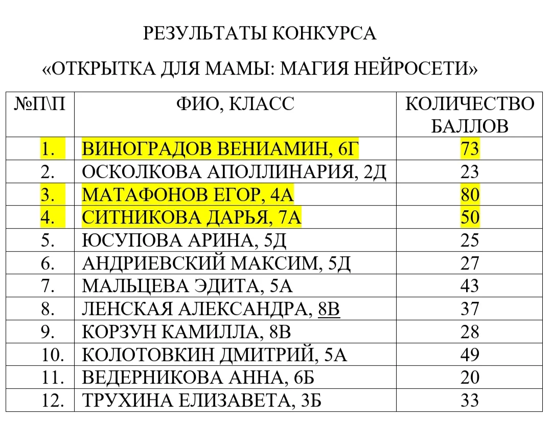 Подведены итоги конкурса "Открытка для мамы: магия нейросети" 🌷 Как и обещали 3 участника, набравшие