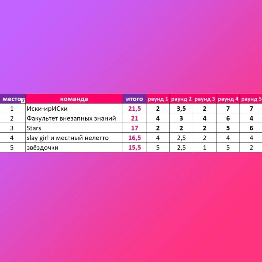 Подводим итоги игры [Кино и Музыка] #3
Спасибо всем командам за участие 😉

Поздравляем победителей: