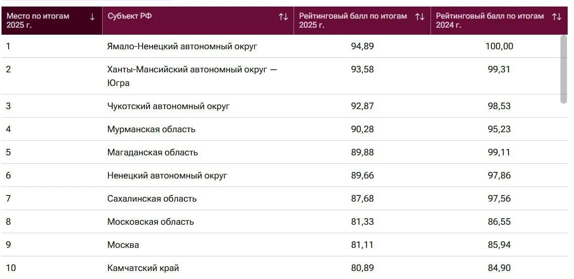 Югра — вторая по материальному благополучию в России 📊