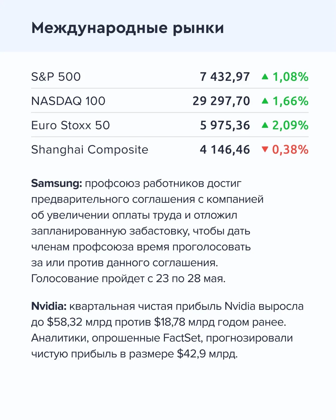 ➡️ Что происходит на рынке Сегодня, 21 мая  🔹 По данным Росстата, 13 по 18 мая индекс потребительски