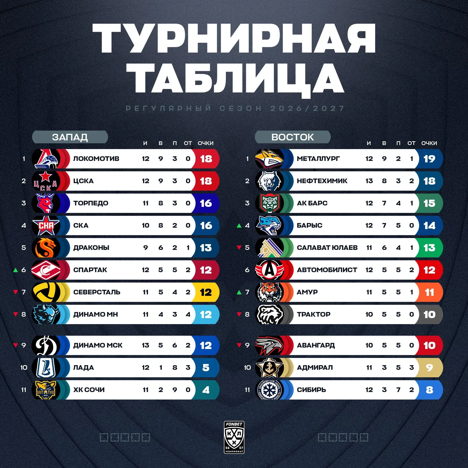 📊 Турнирная таблица КХЛ на 04.10.2026 | Сезон 2026/2027