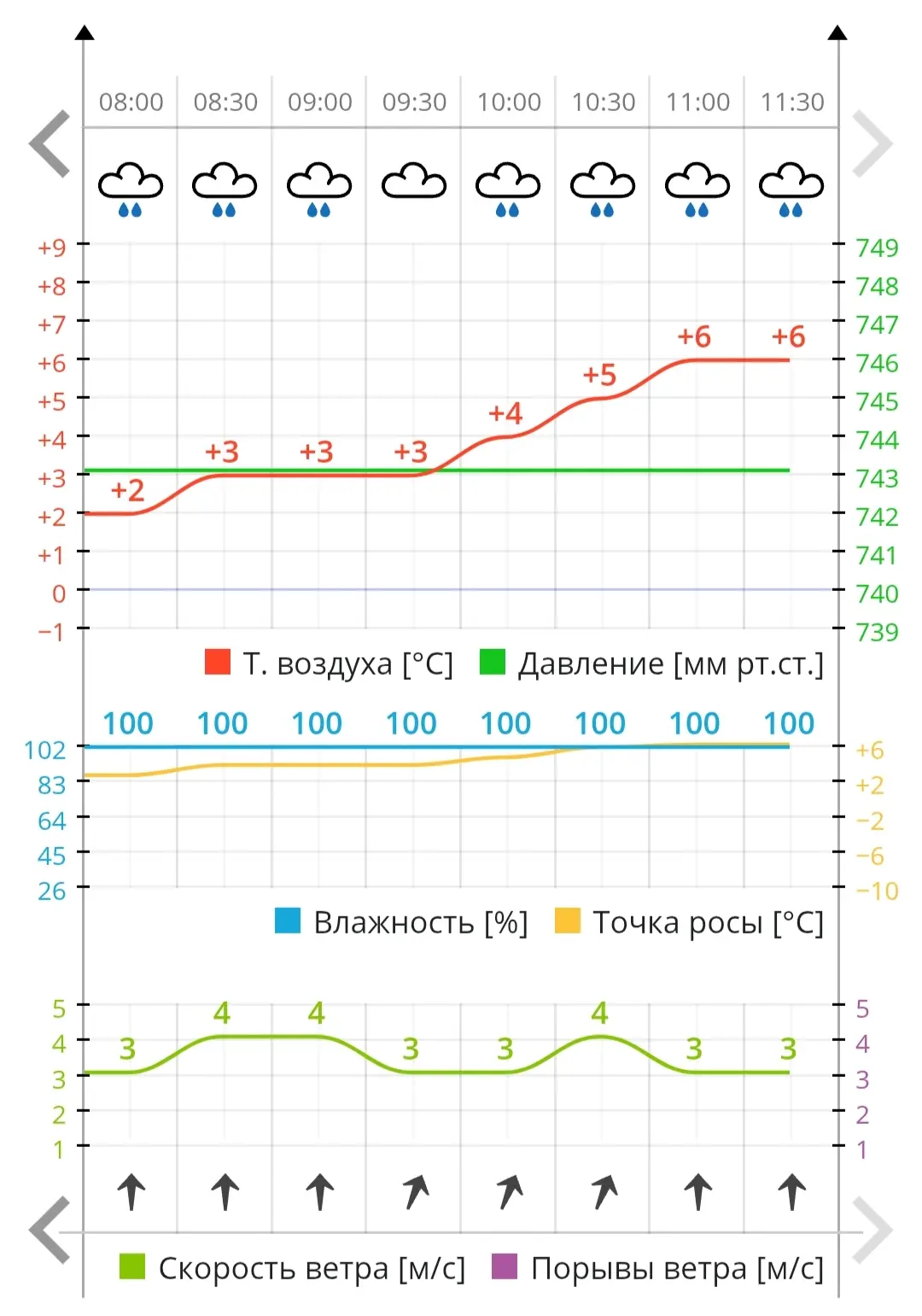 🌡 К обеду воздух в Чебоксарах прогрелся до 6 градусов тепла.