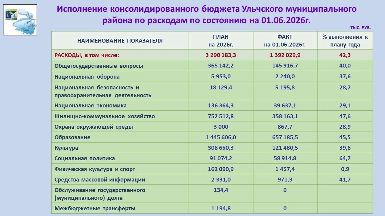 📈 Исполнение консолидированного бюджета Ульчского муниципального района по расходам по состоянию на