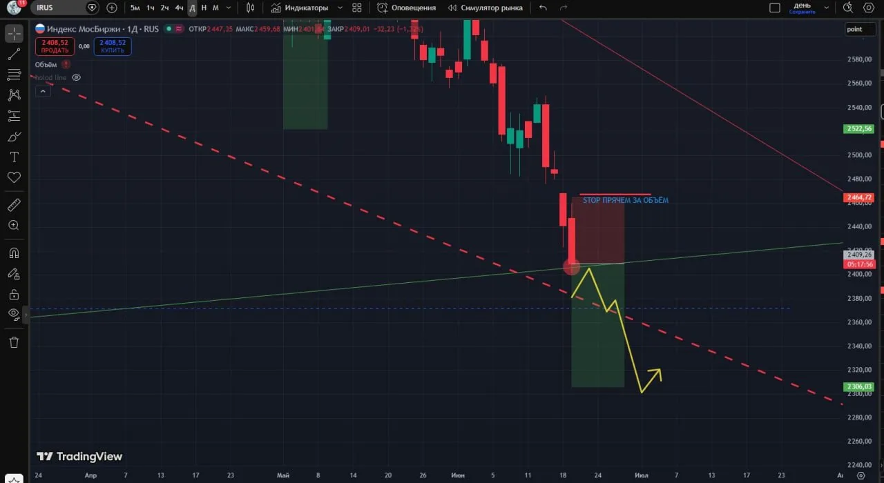 #IRUS c текущих опасный  🤏 половиной позиции


💭 ЦБ снизил ставку на 0,25% рынок ожидал 0,5 на эти