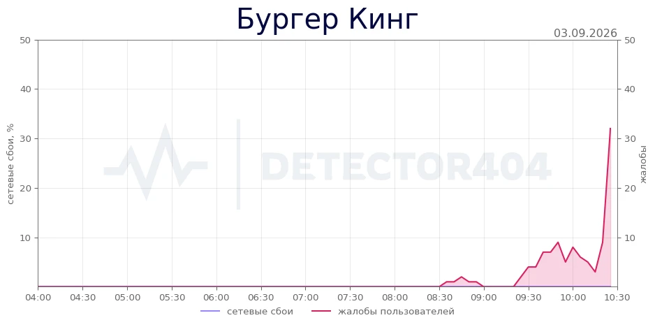 Бургер Кинг - всплеск жалоб