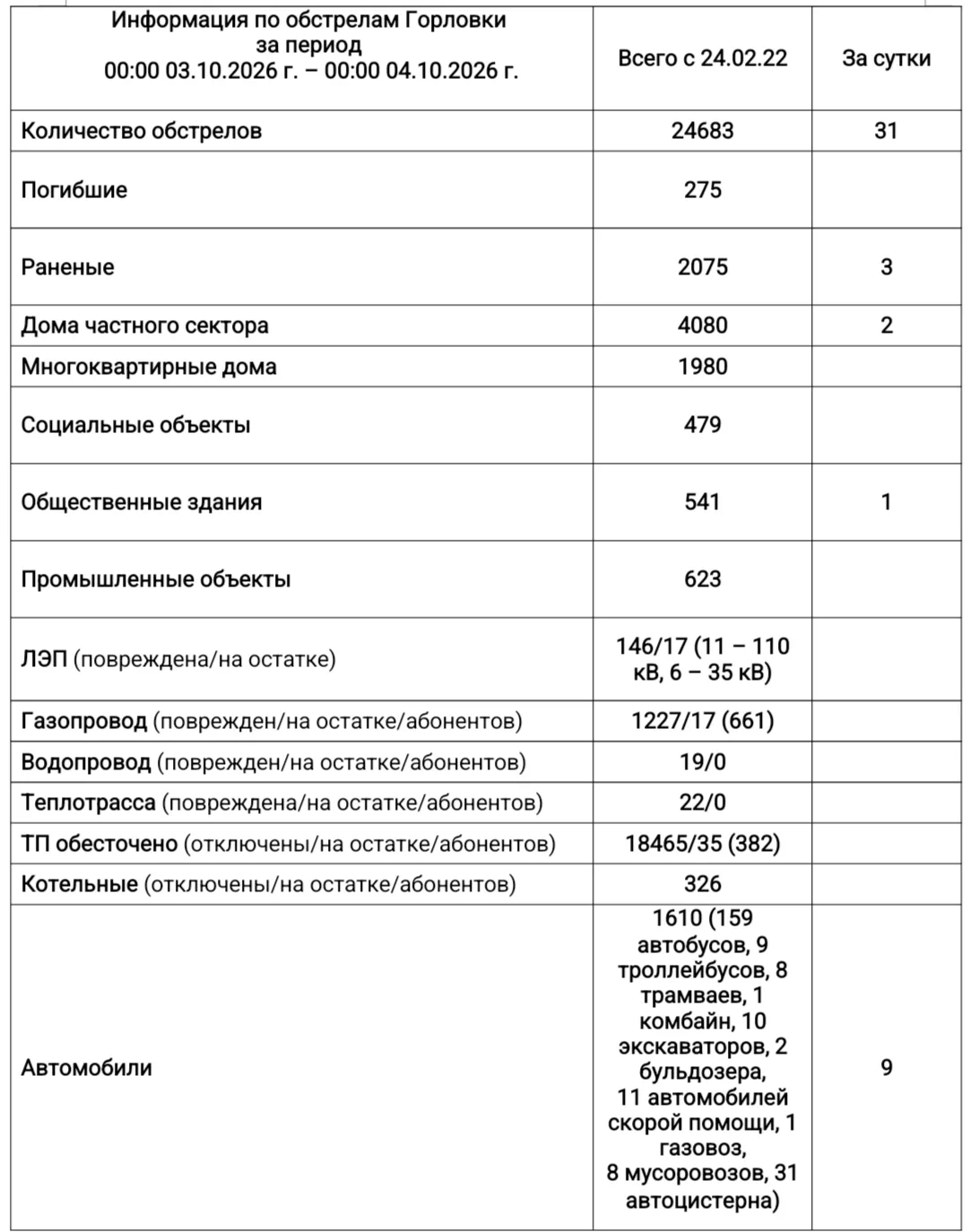 ⚡️Информация по обстрелам Горловки с 00:00 03.10.2026 г. по 00:00 04.10.2026 г.