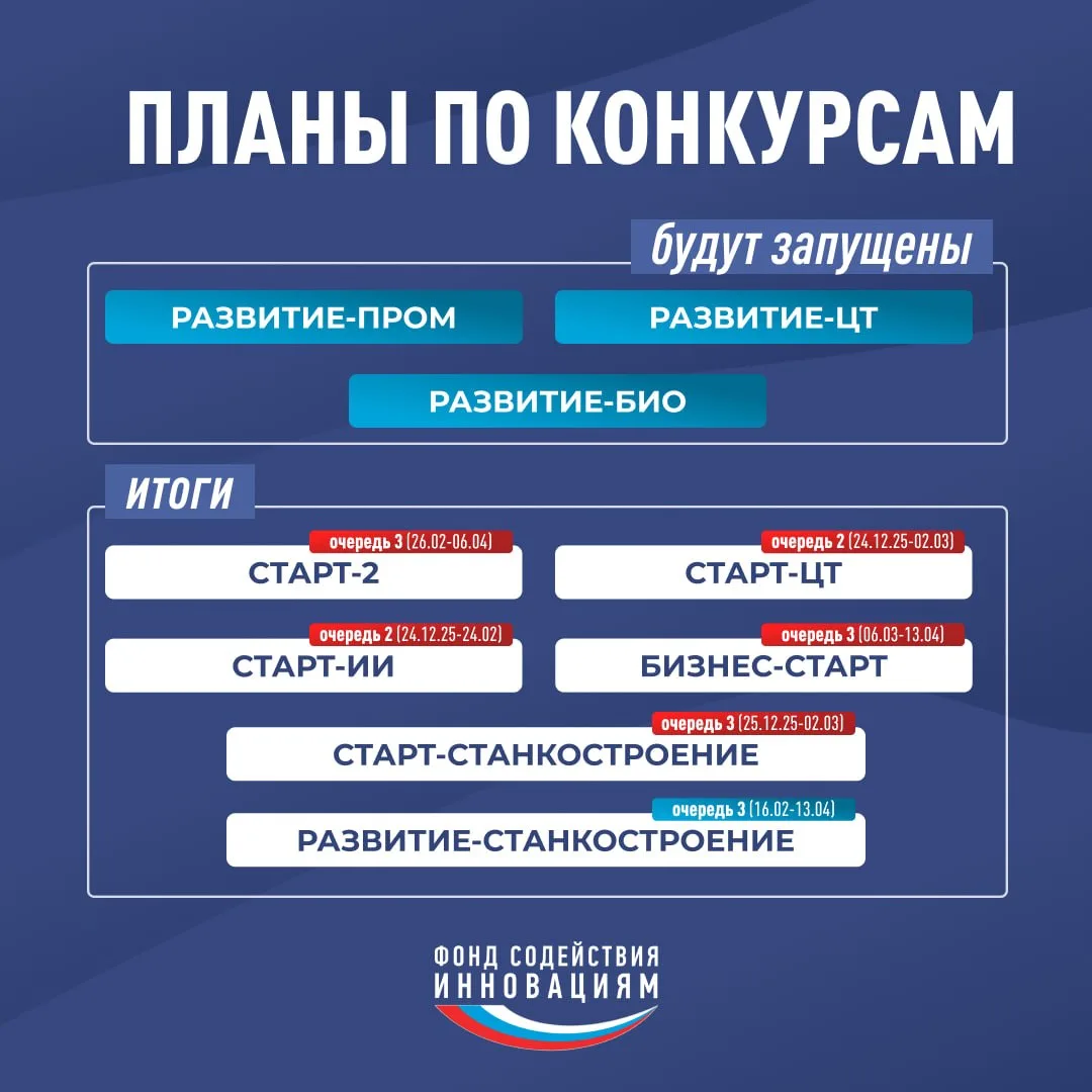 Планы по конкурсам Фонда в II квартале 2026 года