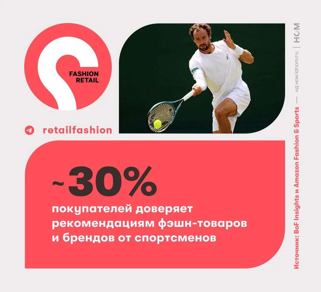 Спортсмены обошли микроинфлюенсеров по доверию покупателей (около 30%)