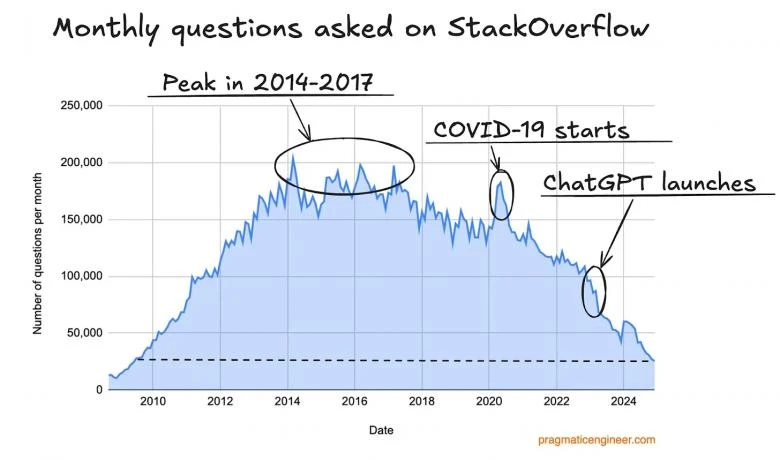 Stack Overflow временно перешел в режим чтения из-за резкого снижения активности