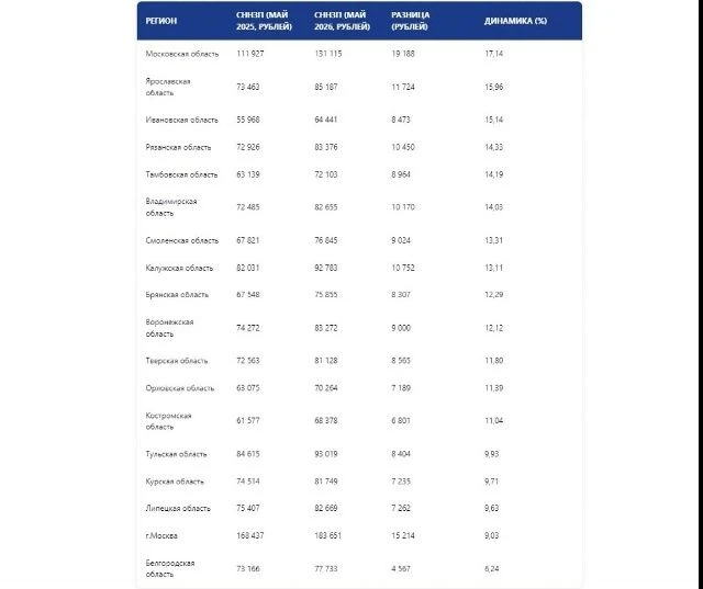 Калужская область заняла 8-е место в ЦФО по росту зарплат

Аналитики «Бизнес-журнала» составили рейт