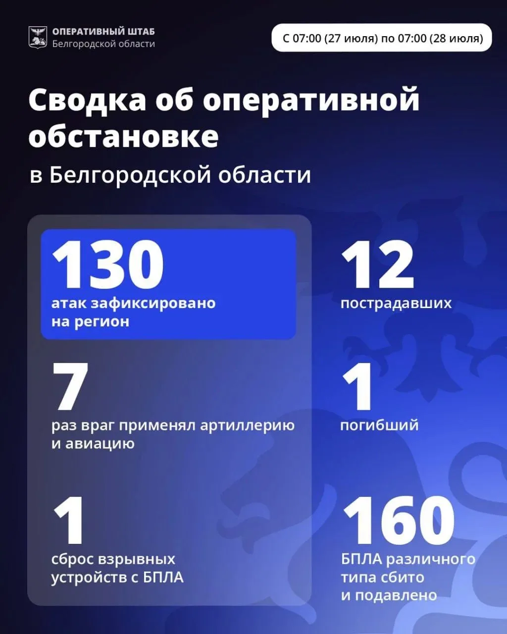 ❗️За минувшие сутки ВСУ 130 раз атаковали территорию Белгородской области.

Совершены атаки по Белго
