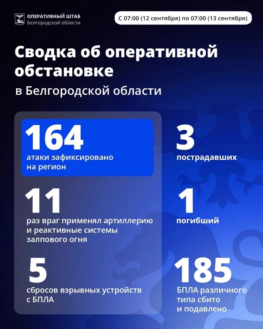 За сутки ВСУ 164 раза атаковали Белгородскую область