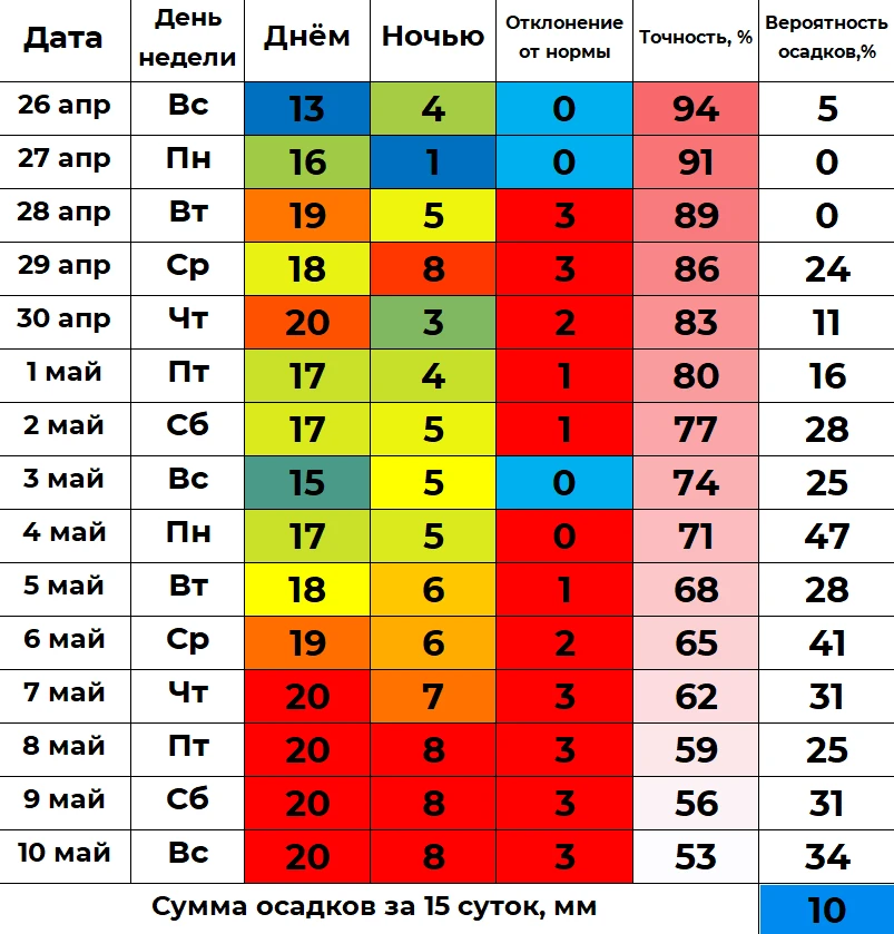 📈 В ближайшие 15 суток дневная температура в Кургане будет колебаться от +13 до +20 градусов, а ночн