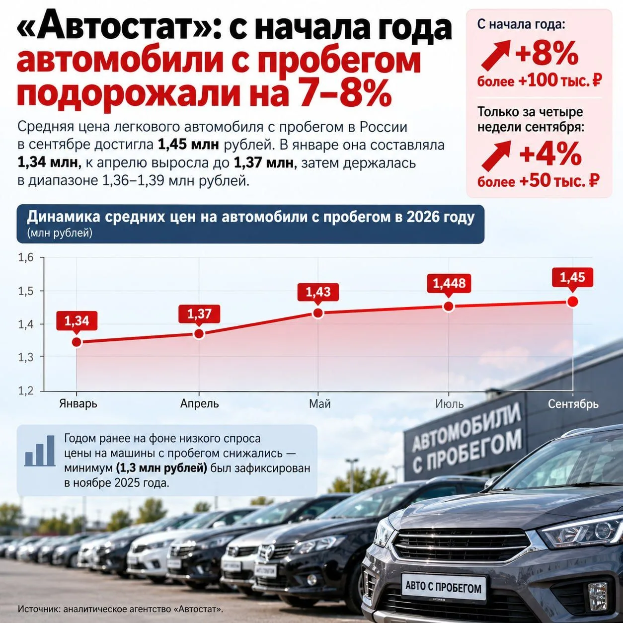 «Автостат»: с начала года автомобили с пробегом подорожали на 7–8%