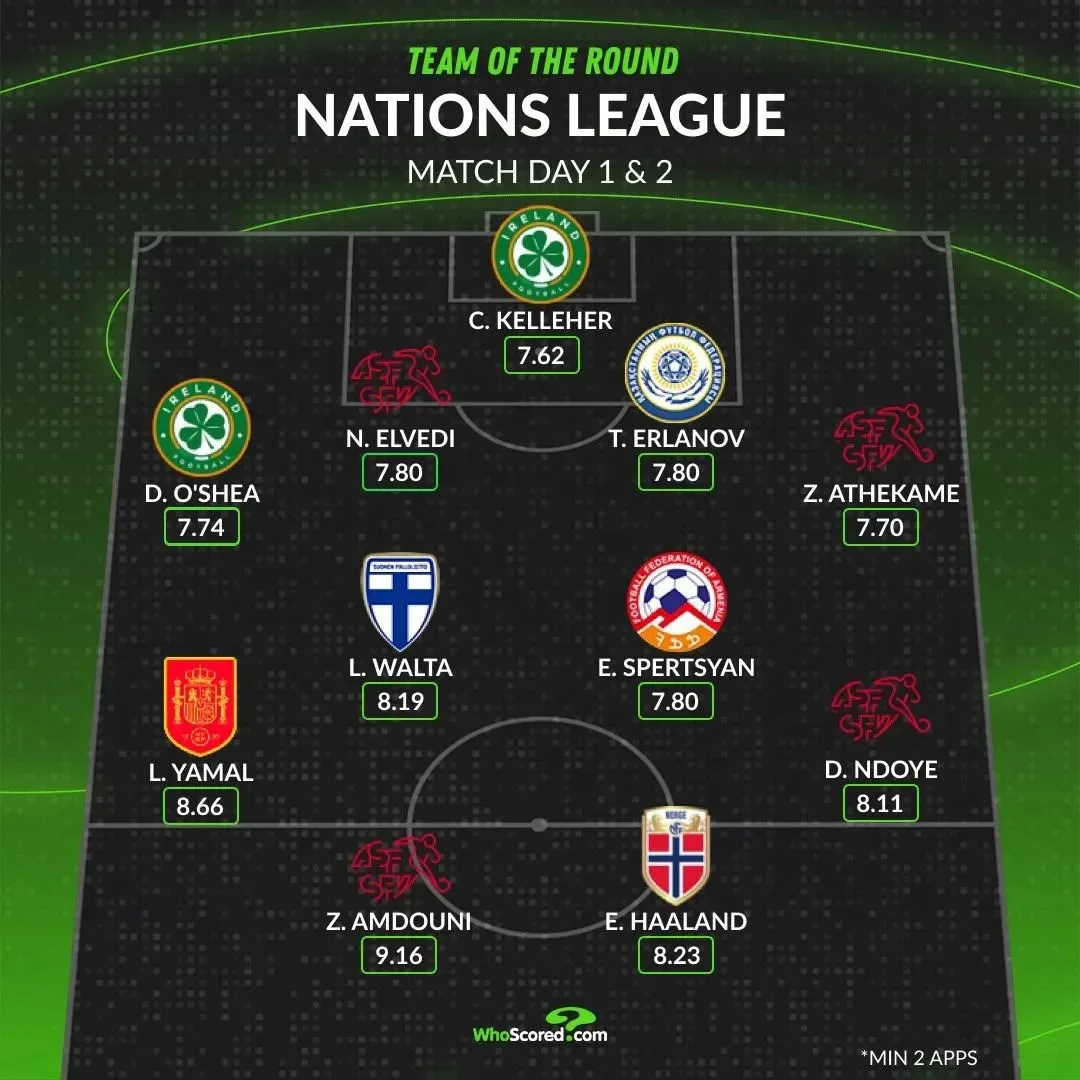 Символическая сборная по итогам двух туров Лиги Наций по версии WhoScored (игроки, сыгр...