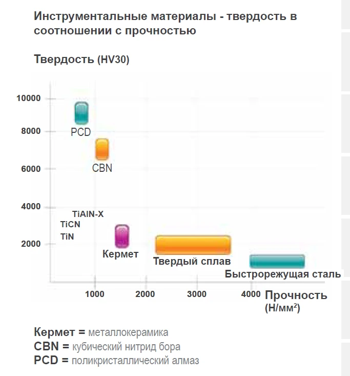 Инструментальные материалы - твердость в соотношении с прочностью I Информация из справ...