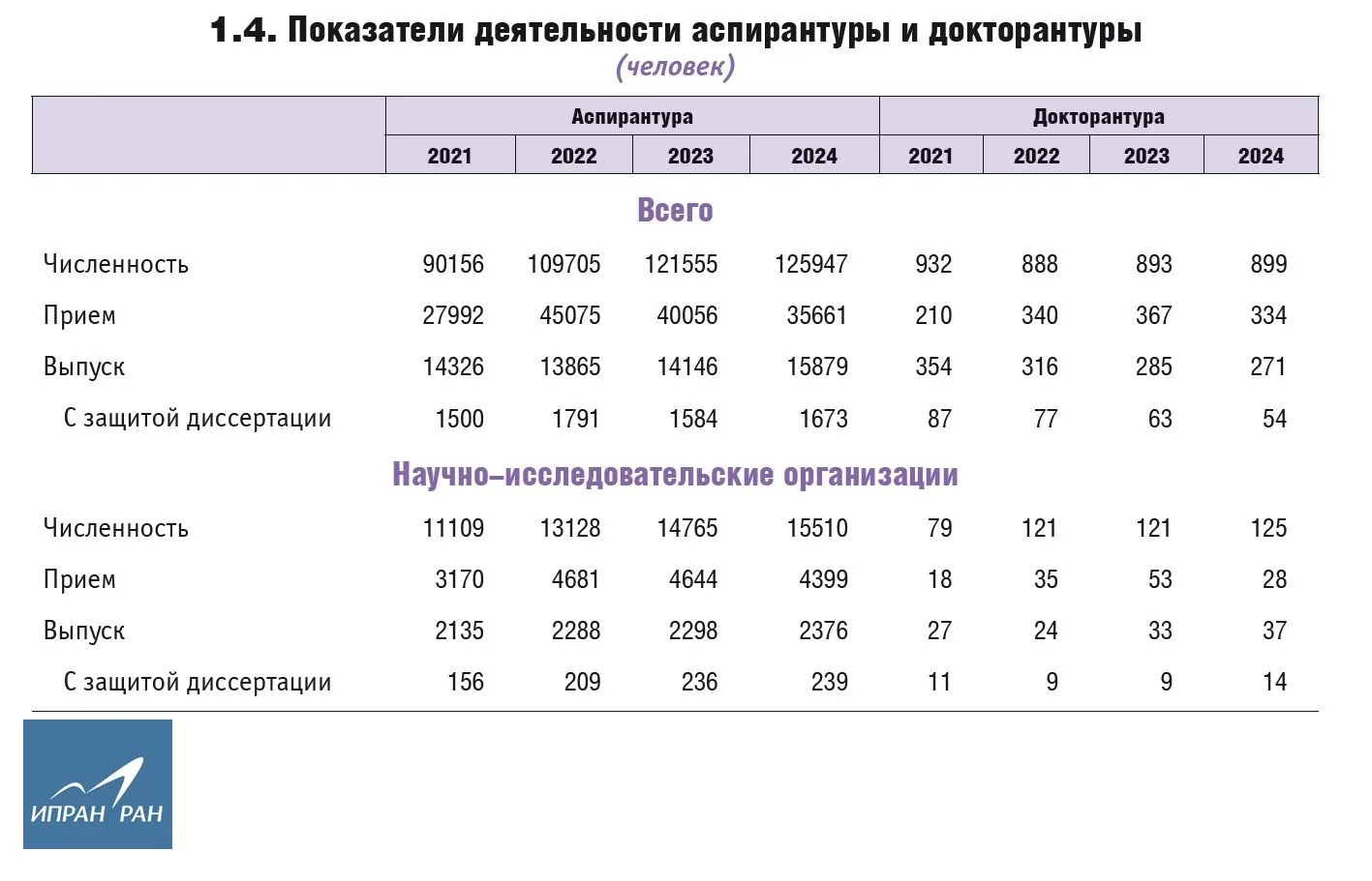 Статистика ИПРАН РАН: аспирантура и докторантура в РФ.