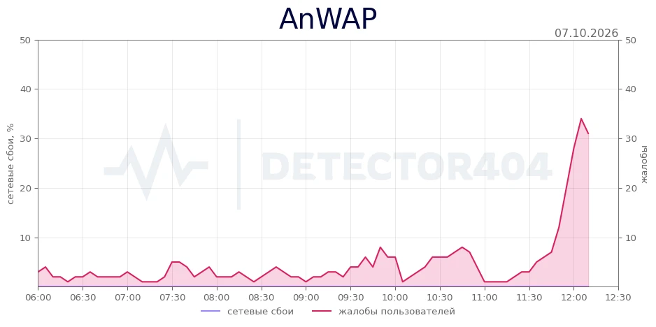 AnWAP - всплеск жалоб