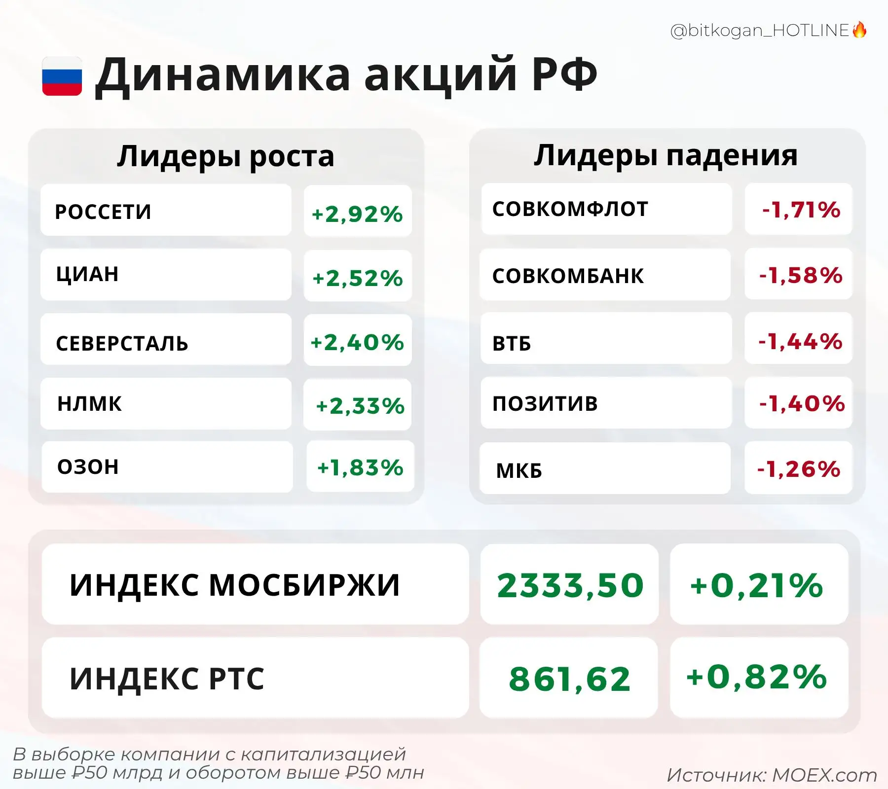 В Индексе Мосбиржи сегодня три тройки — надеемся, это к удаче ☘️.