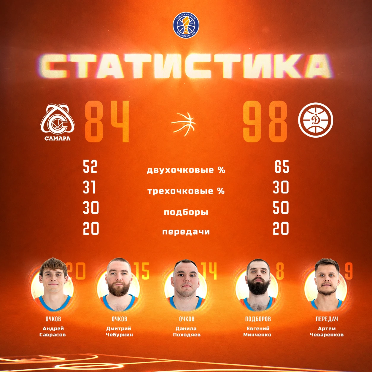 🏀Статистика матча #СамараДинамо