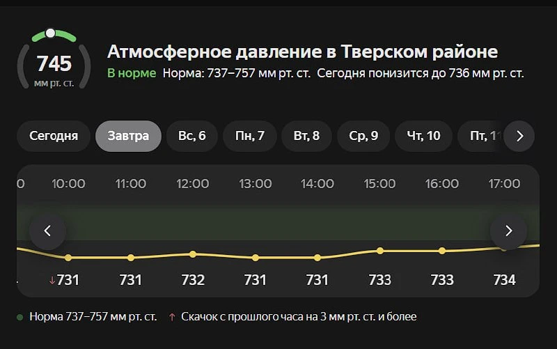 ‼️ Сегодня и завтра в Москве резко упадет атмосферное давление до 731 мм рт. ст.