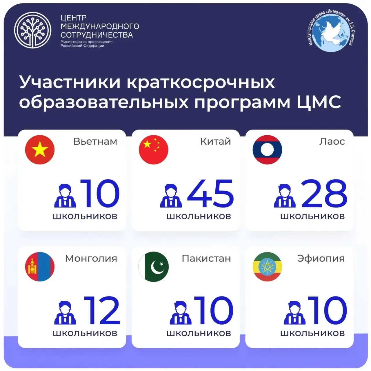 🌎 Центр международного сотрудничества обучит русскому языку 115 иностранных школьников