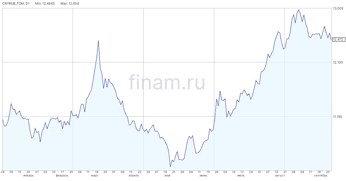 ЦБ повысил официальный курс доллара на 30 сентября до 84,4283 рубля