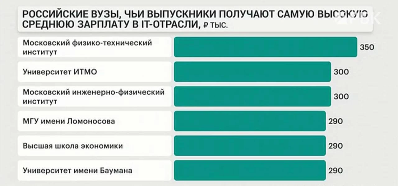 Самые высокие зарплаты среди выпускников российских вузов — SuperJob