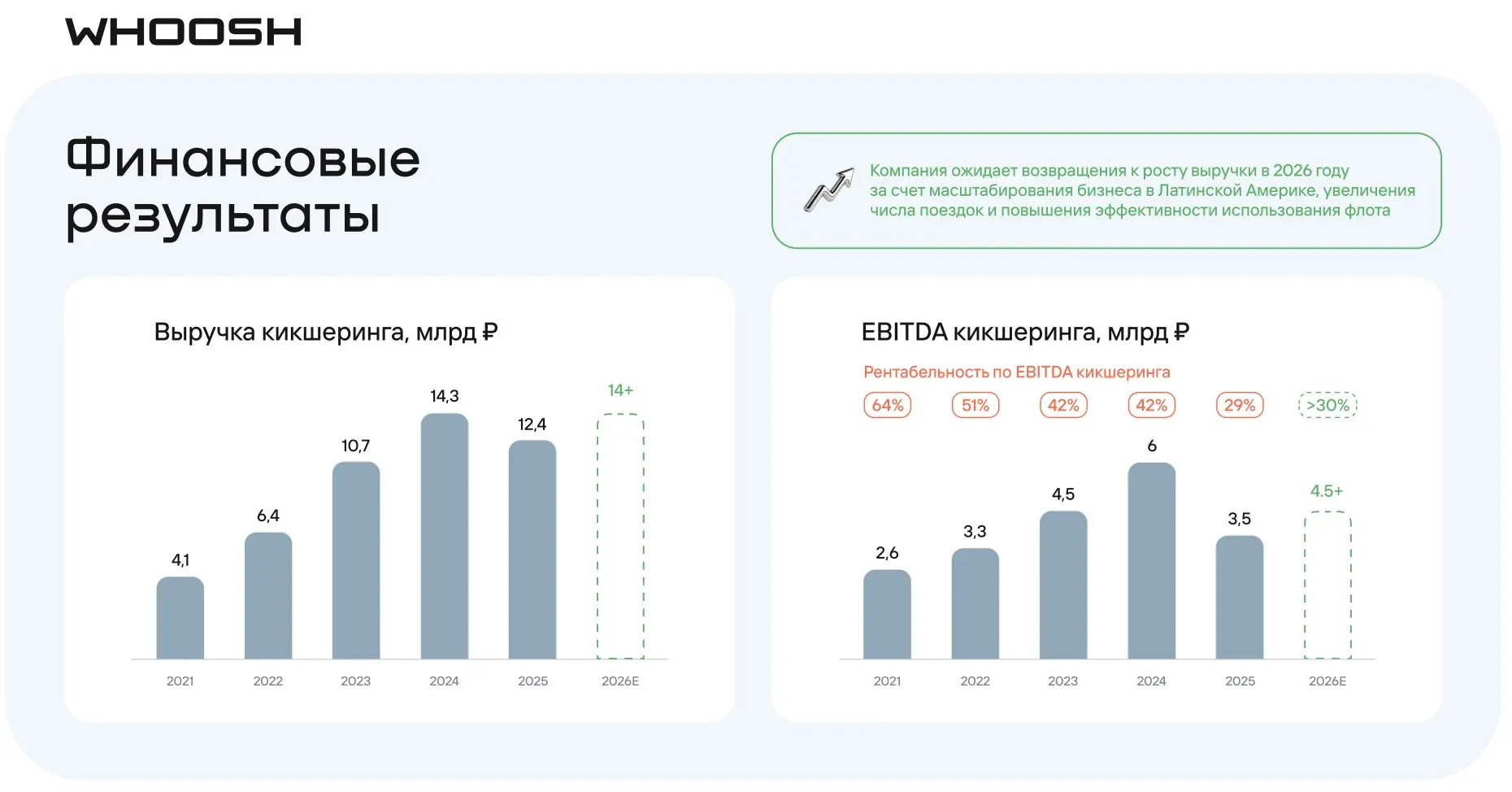 Whoosh: интересные облигации для портфеля в эпоху снижения ставки

🛴 В последнее время я часто полу