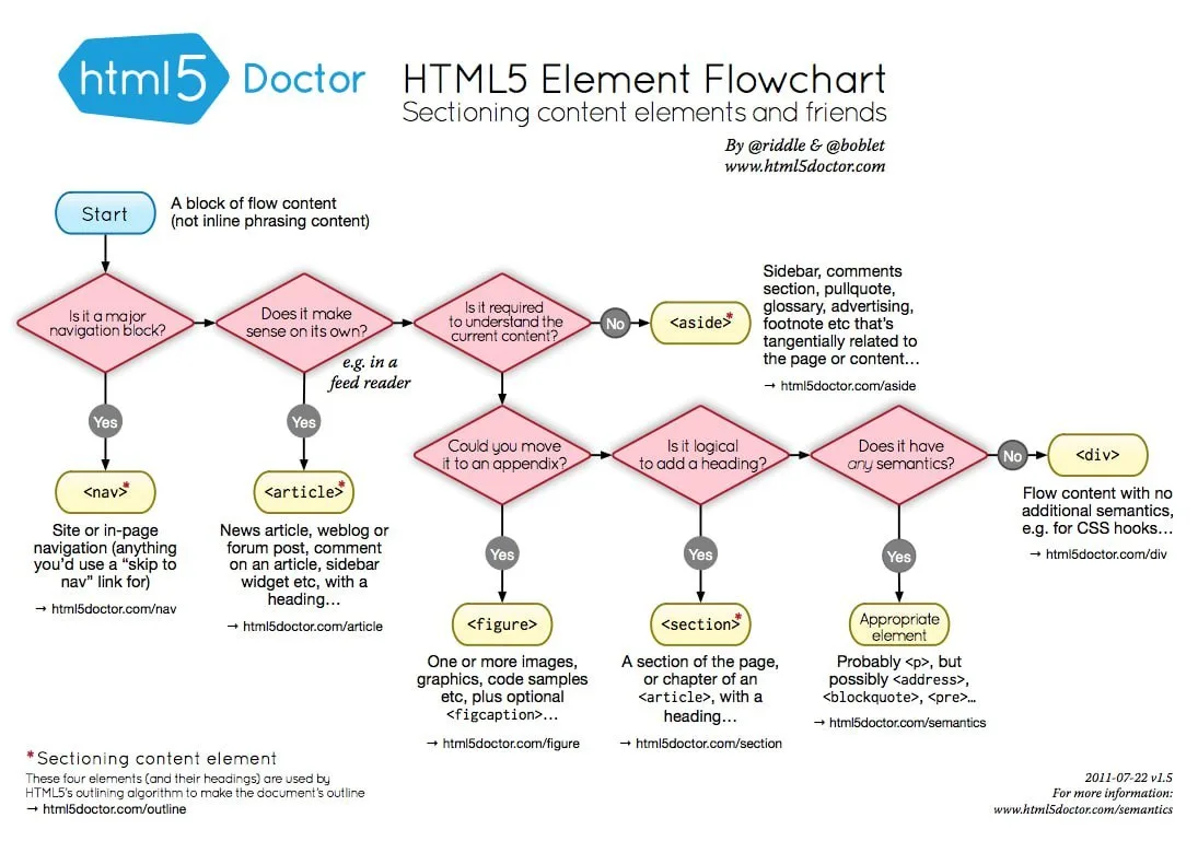 💡 Шпаргалка по HTML5

True Figma