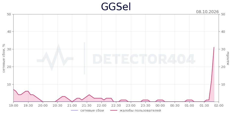 GGSel - всплеск жалоб