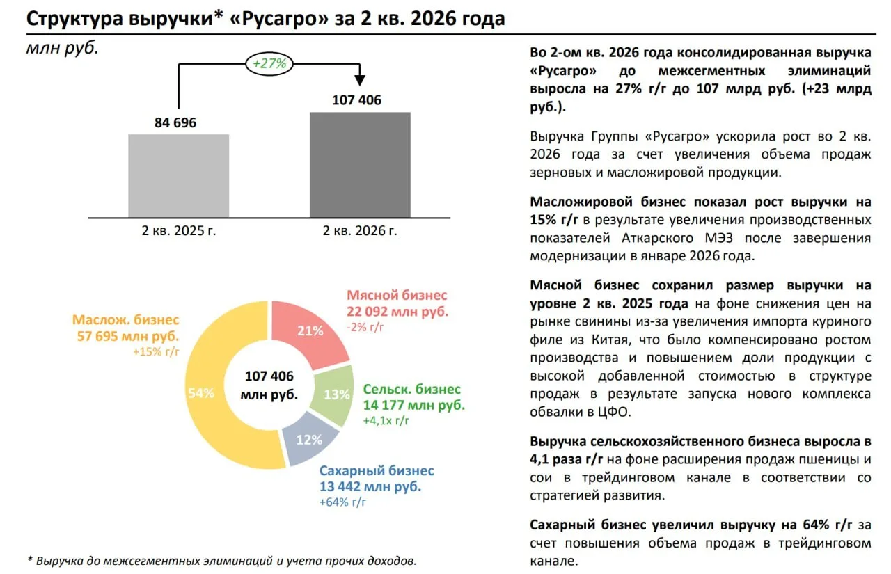 ⚡️🍅 Компания Русагро опубликовала операционный отчет за второй квартал и первое полугодие.
 
1) Выр
