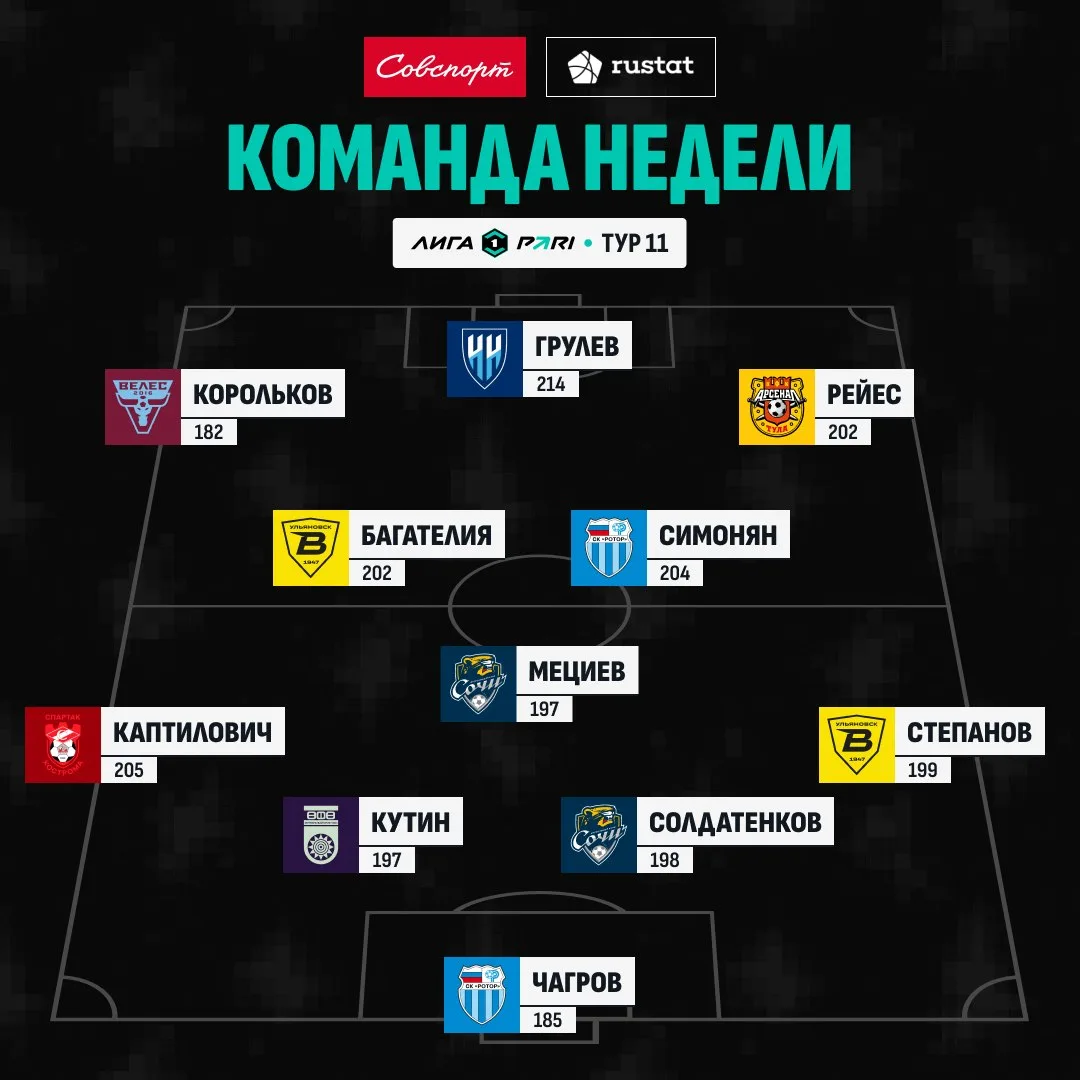 🤩👊 По два игрока «Ротора», «Сочи» и «Волги» попали в символическую сборную 11 тура Ли...