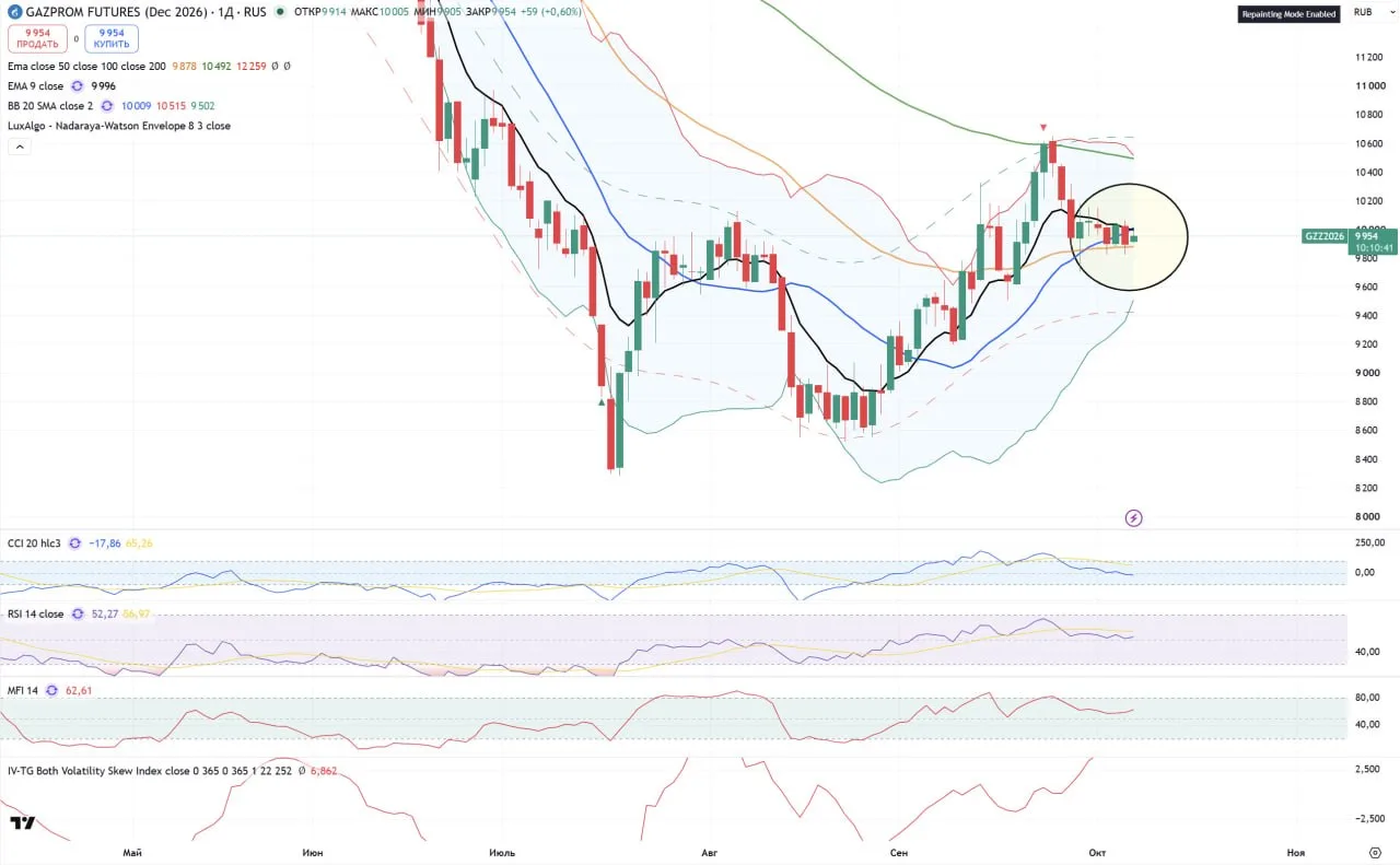 🇷🇺 Газпром в моменте. Всё внимание на цену - https://max.ru/birzhevikstocksofficial2/...