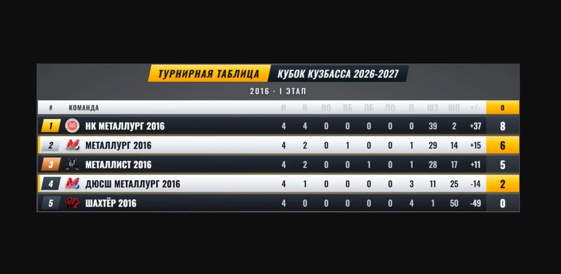 Завершился первый этап розыгрыша Кубка Кузбасса среди команд 2016 года рождения.