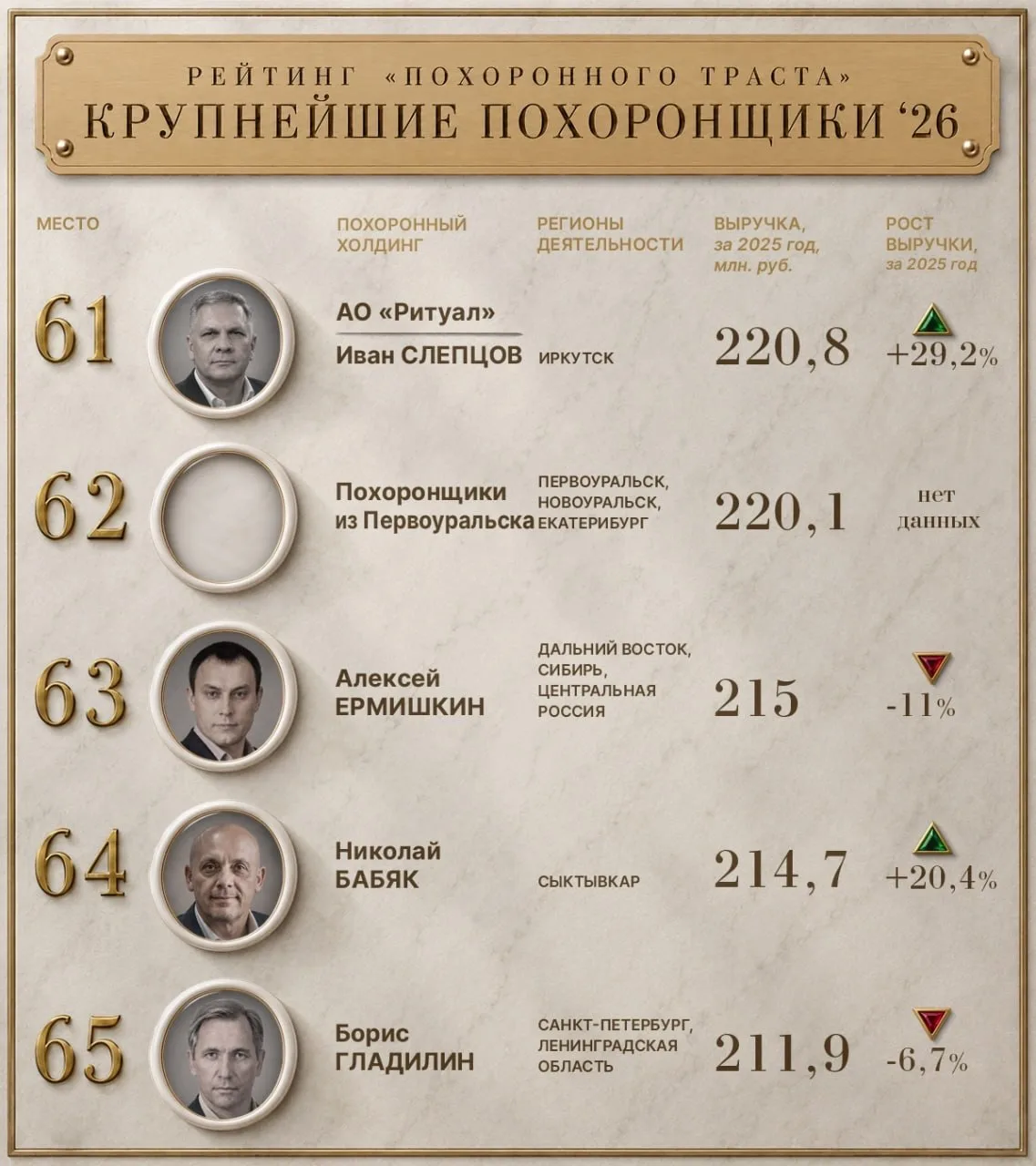 61 место в рейтинге крупнейших похоронщиков занимает АО "Ритуал" /Иван Слепцов