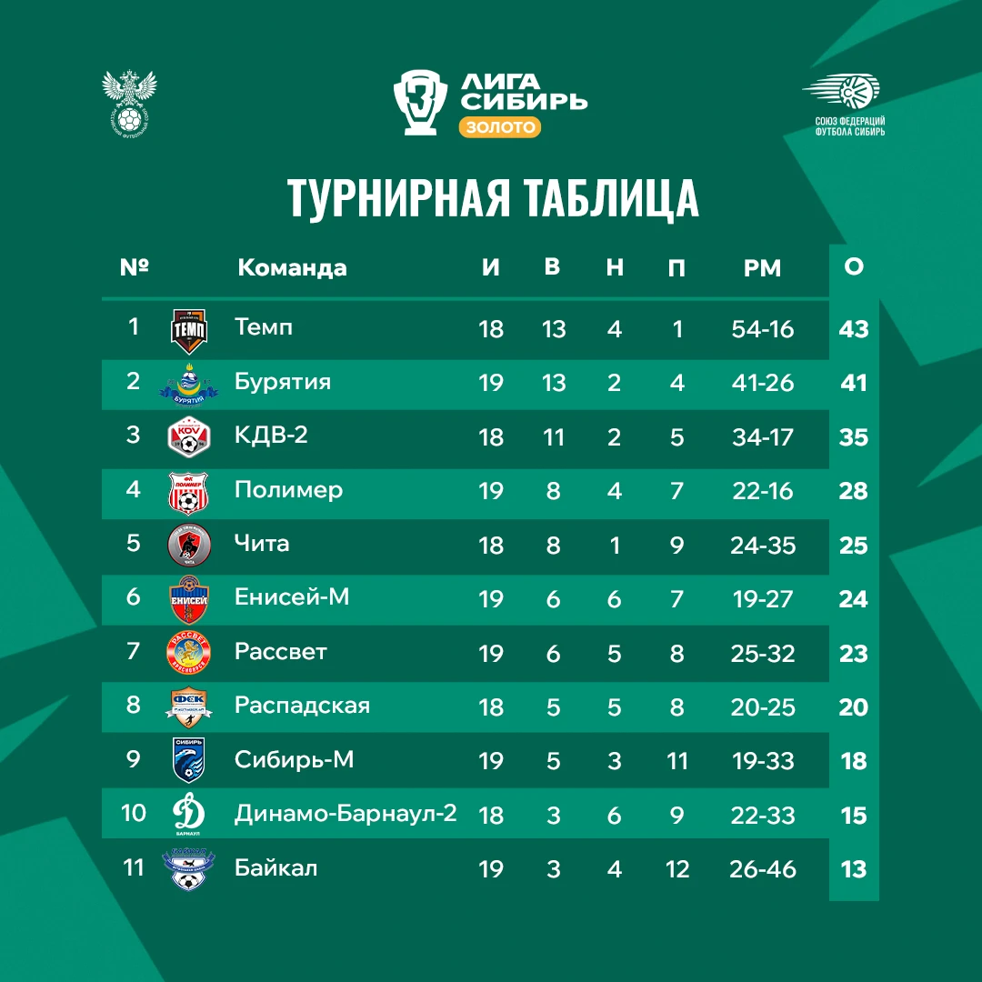 Финишная прямая для команд Третьей Лиги Сибирь «Золото» 🏆