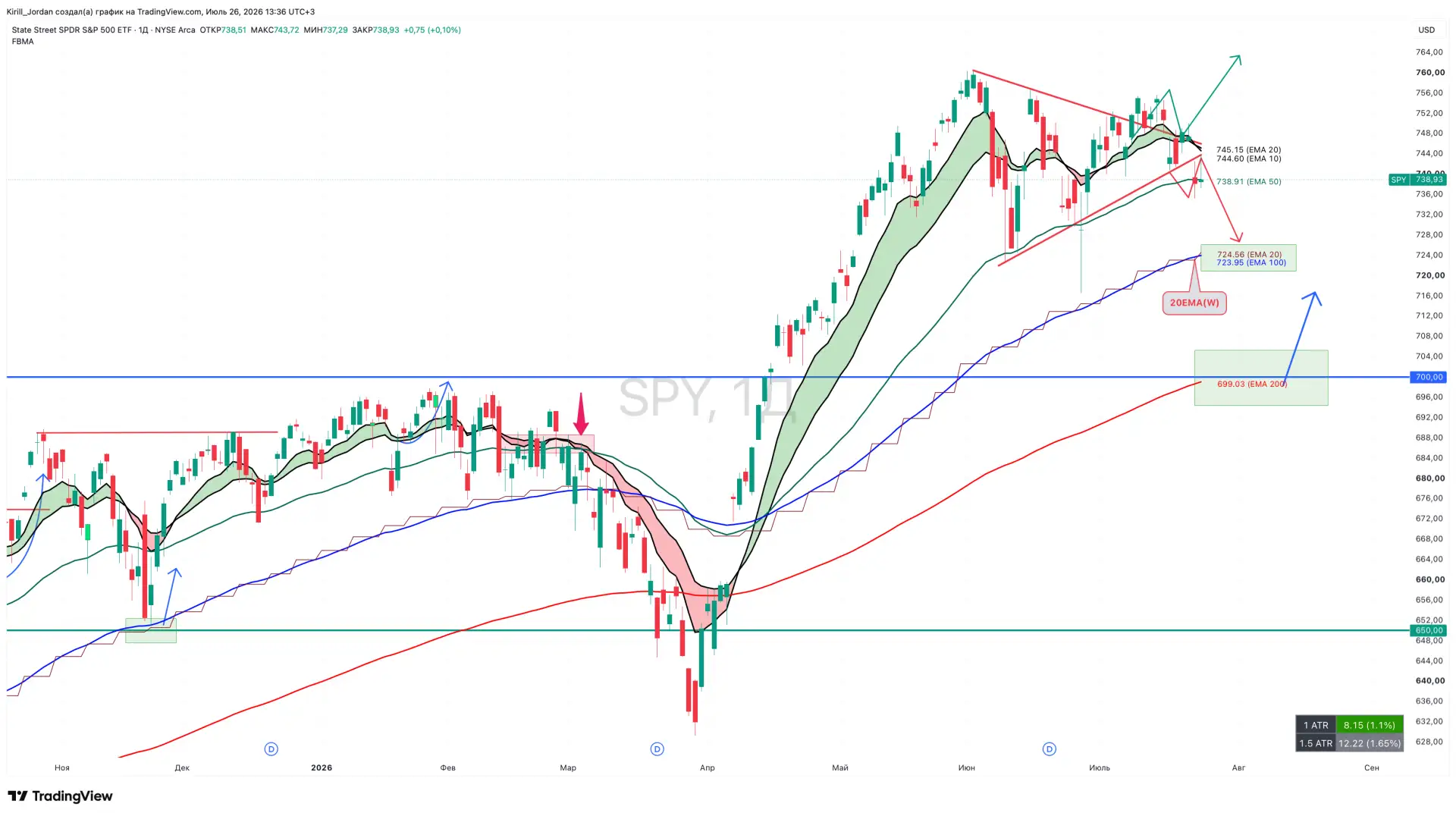 🇺🇸 Анализ рынка Америки (USMarket - индекс S&P500) по Панели приборов (по компонентам...