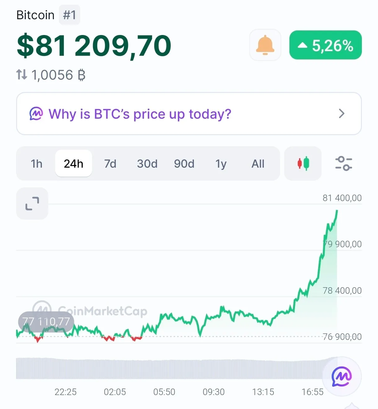 Биткоин летит выше $81 000. За сутки крипта прибавила сразу $4000. @banki_oil