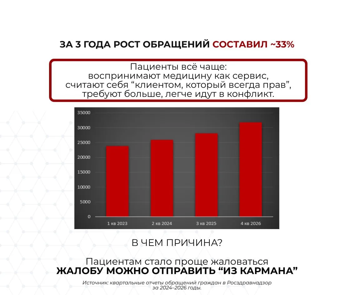 ❗️За 3 года рост претензий и жалоб на врачей составил ~33%  Нельзя просто закрыть глаза этот на факт